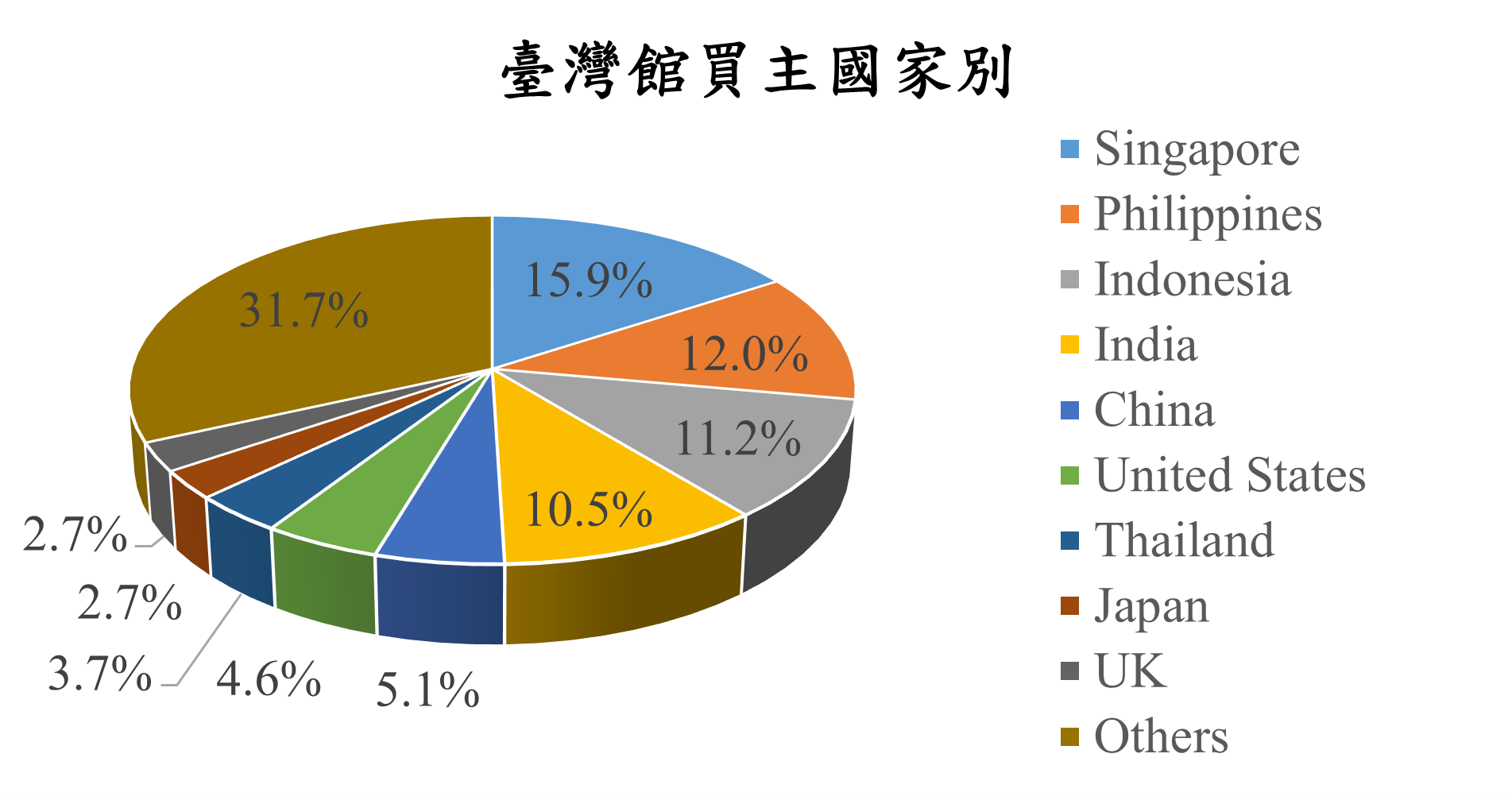台灣館買主國家別 2025 ITB Asia