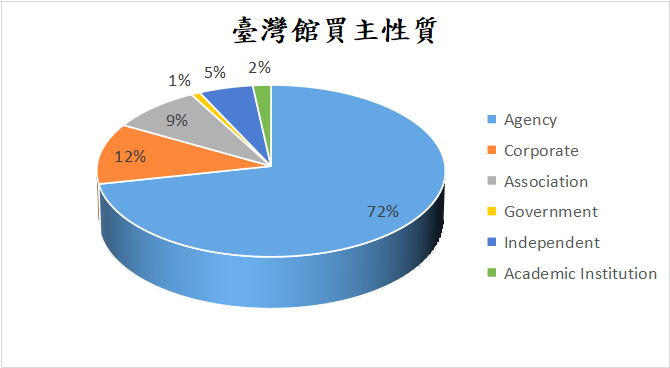 Chart2