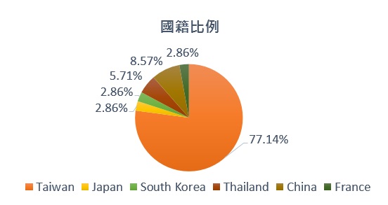 2019 IAPCO 國籍比例